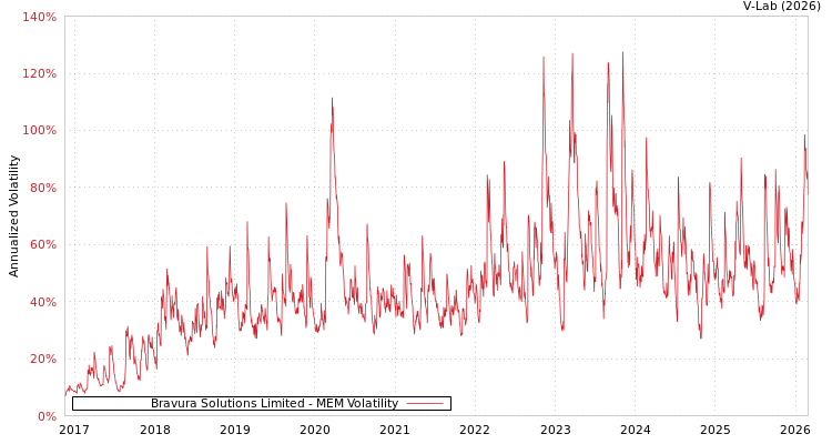 graph of Bravura Solutions Limited MEM