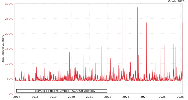 graph of Bravura Solutions Limited AGARCH
