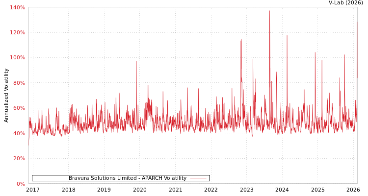 graph of Bravura Solutions Limited APARCH