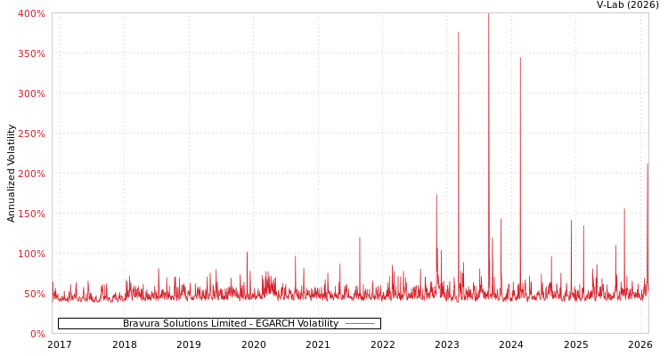 graph of Bravura Solutions Limited EGARCH