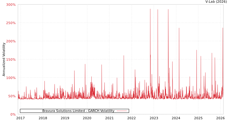 graph of Bravura Solutions Limited GARCH