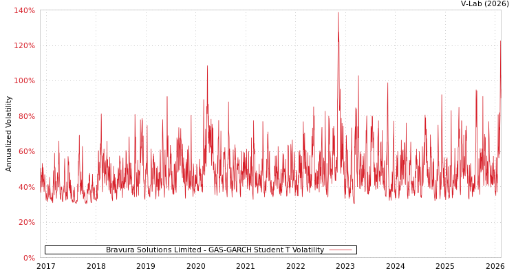 graph of Bravura Solutions Limited GAS-GARCH-T