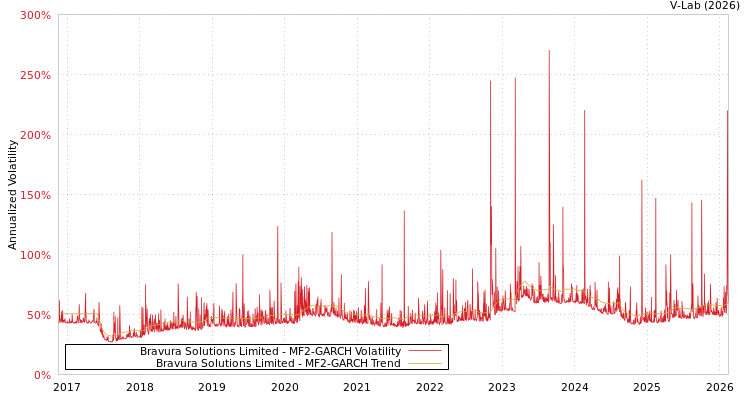 graph of Bravura Solutions Limited MF2-GARCH
