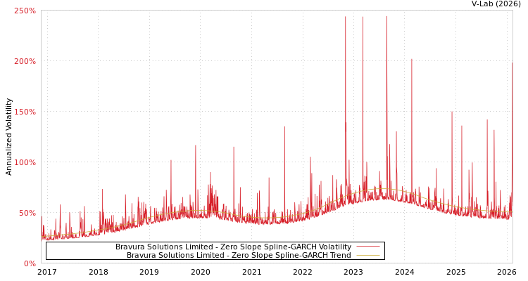 graph of Bravura Solutions Limited S0GARCH