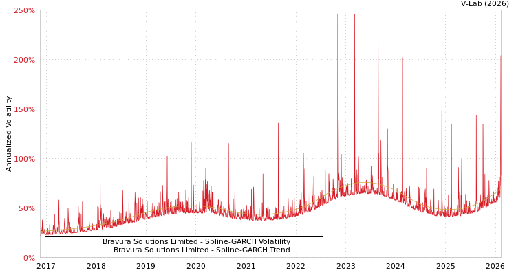 graph of Bravura Solutions Limited SGARCH