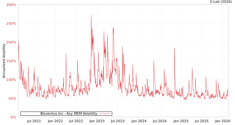 graph of Bioventus Inc AMEM