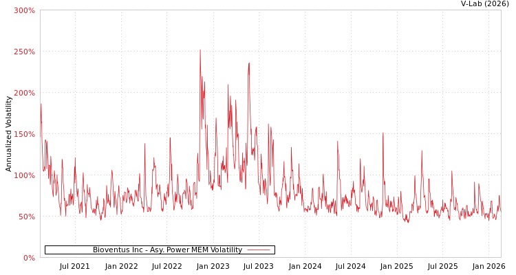graph of Bioventus Inc APMEM