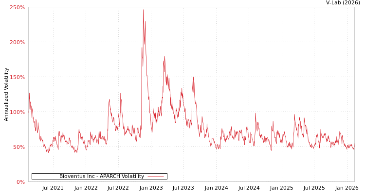 graph of Bioventus Inc APARCH
