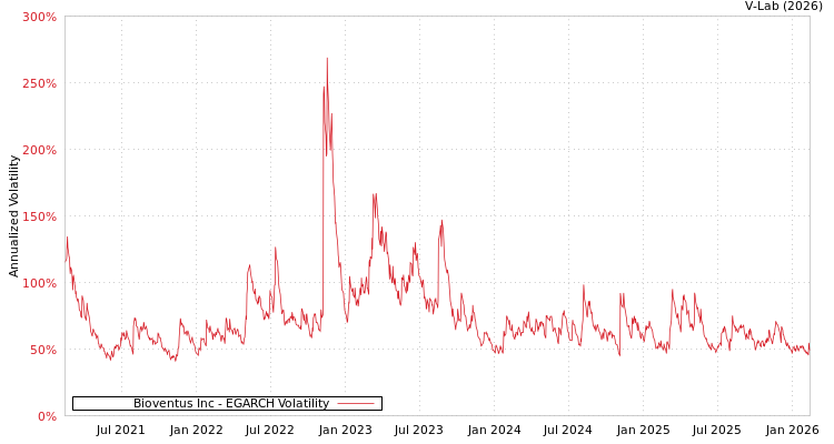 graph of Bioventus Inc EGARCH