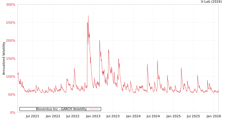 graph of Bioventus Inc GARCH