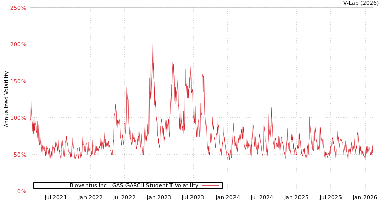 graph of Bioventus Inc GAS-GARCH-T