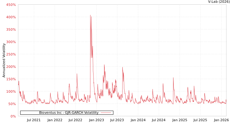 graph of Bioventus Inc GJR-GARCH