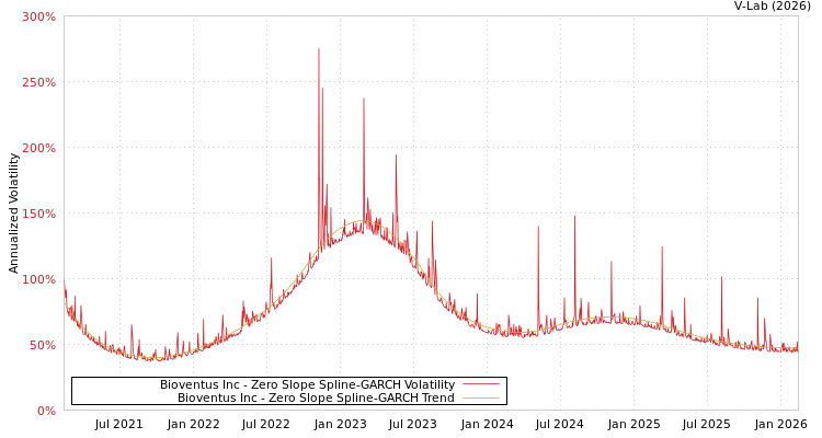 graph of Bioventus Inc S0GARCH