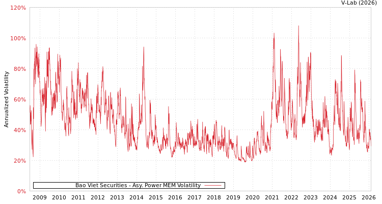 graph of Bao Viet Securities APMEM