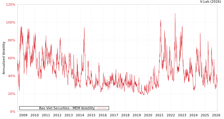 graph of Bao Viet Securities MEM