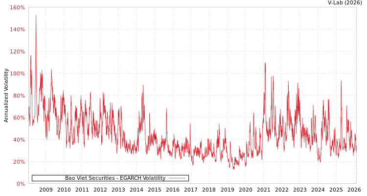 graph of Bao Viet Securities EGARCH