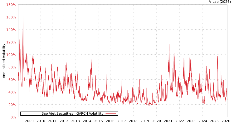 graph of Bao Viet Securities GARCH