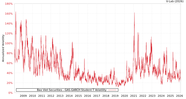 graph of Bao Viet Securities GAS-GARCH-T