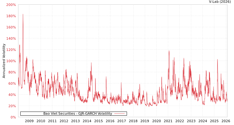 graph of Bao Viet Securities GJR-GARCH