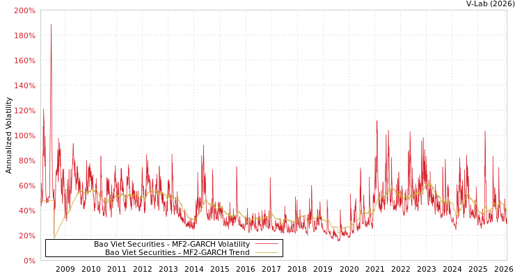 graph of Bao Viet Securities MF2-GARCH