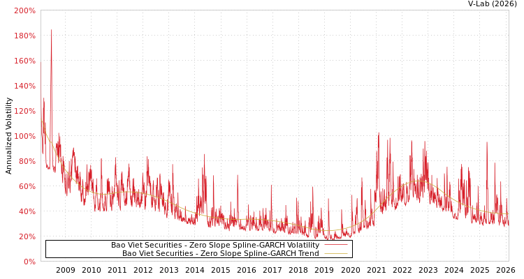 graph of Bao Viet Securities S0GARCH