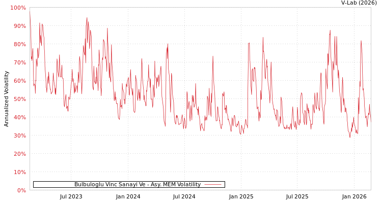 graph of Bulbuloglu Vinc Sanayi Ve AMEM