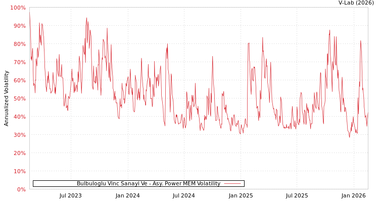 graph of Bulbuloglu Vinc Sanayi Ve APMEM