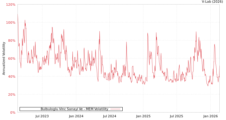 graph of Bulbuloglu Vinc Sanayi Ve MEM