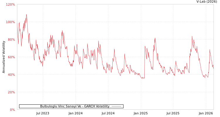 graph of Bulbuloglu Vinc Sanayi Ve GARCH