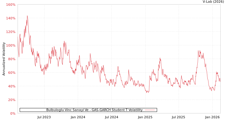 graph of Bulbuloglu Vinc Sanayi Ve GAS-GARCH-T