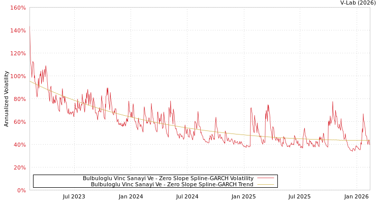 graph of Bulbuloglu Vinc Sanayi Ve S0GARCH
