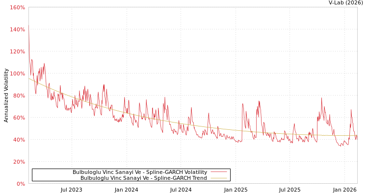 graph of Bulbuloglu Vinc Sanayi Ve SGARCH
