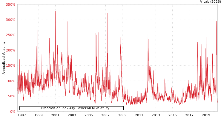 graph of BroadVision Inc APMEM