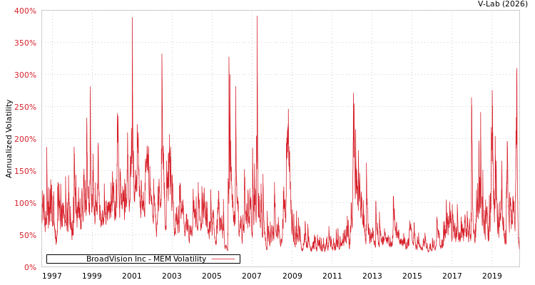 graph of BroadVision Inc MEM