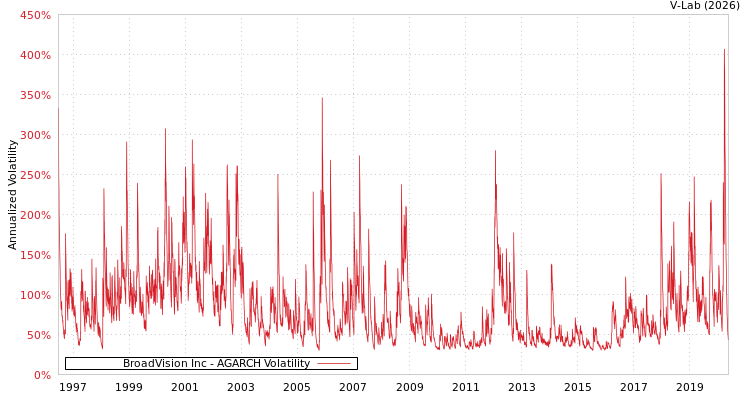 graph of BroadVision Inc AGARCH