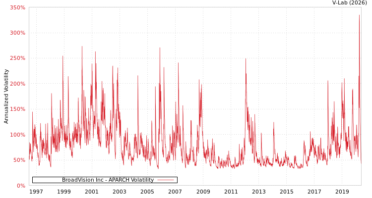 graph of BroadVision Inc APARCH