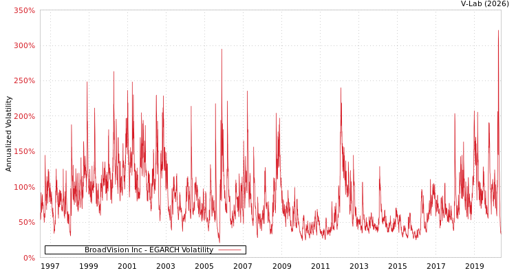 graph of BroadVision Inc EGARCH