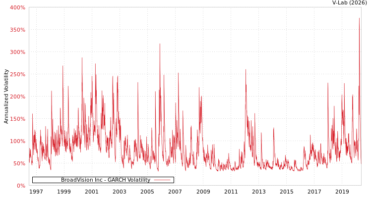 graph of BroadVision Inc GARCH
