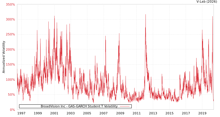 graph of BroadVision Inc GAS-GARCH-T