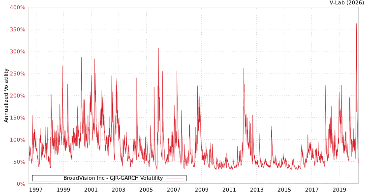 graph of BroadVision Inc GJR-GARCH
