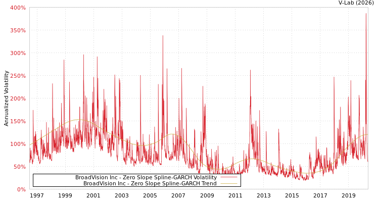 graph of BroadVision Inc S0GARCH
