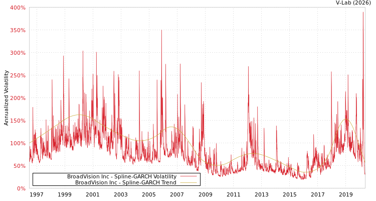 graph of BroadVision Inc SGARCH