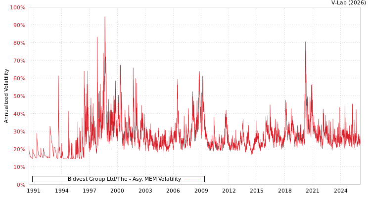 graph of Bidvest Group Ltd/The AMEM