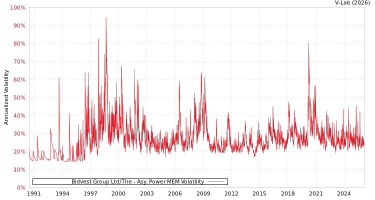 graph of Bidvest Group Ltd/The APMEM