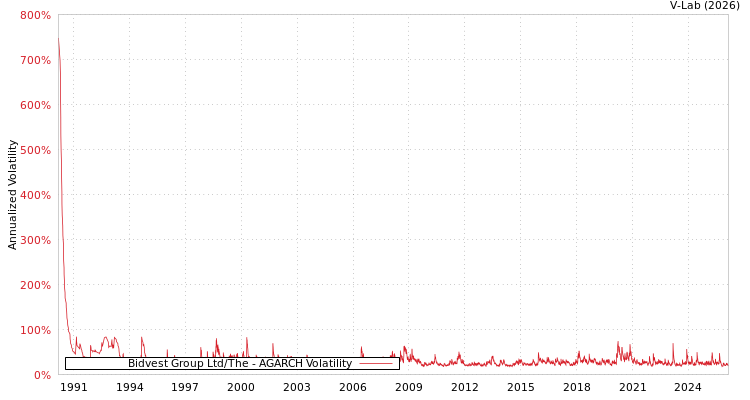 graph of Bidvest Group Ltd/The AGARCH