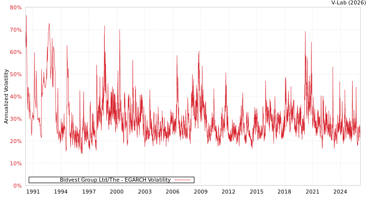 graph of Bidvest Group Ltd/The EGARCH