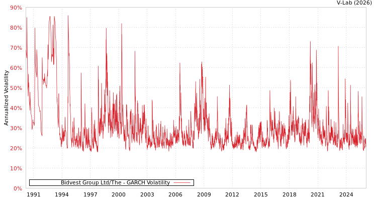 graph of Bidvest Group Ltd/The GARCH