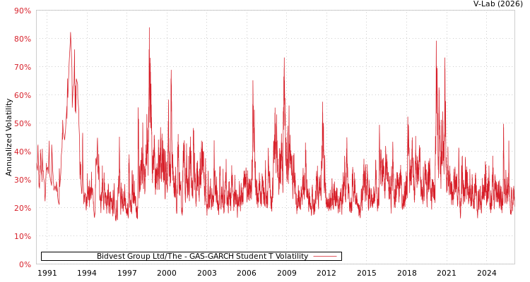 graph of Bidvest Group Ltd/The GAS-GARCH-T