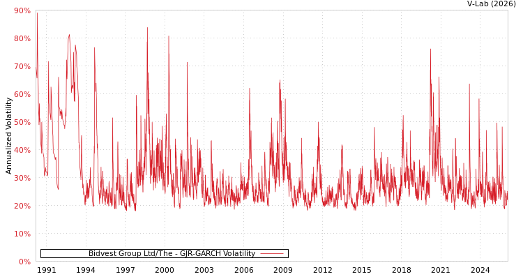 graph of Bidvest Group Ltd/The GJR-GARCH