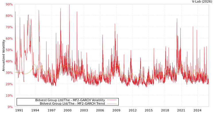 graph of Bidvest Group Ltd/The MF2-GARCH